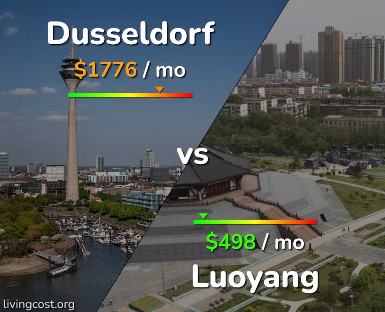 Cost of living in Dusseldorf vs Luoyang infographic