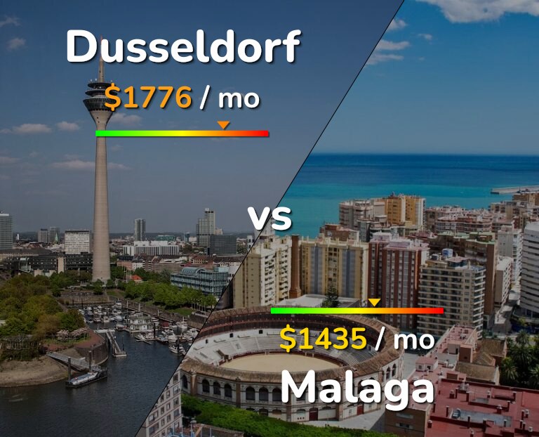 Cost of living in Dusseldorf vs Malaga infographic