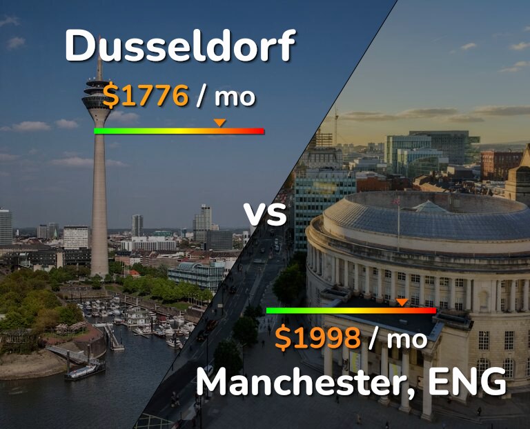 Cost of living in Dusseldorf vs Manchester infographic