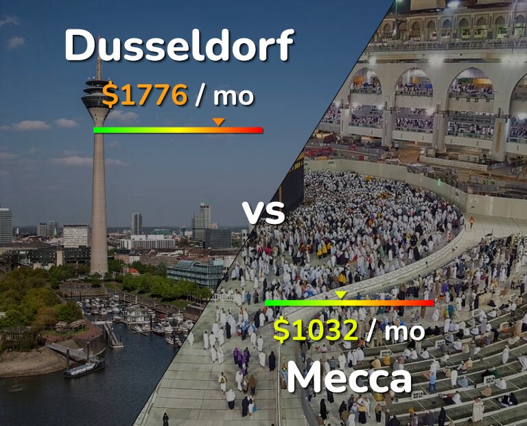 Cost of living in Dusseldorf vs Mecca infographic