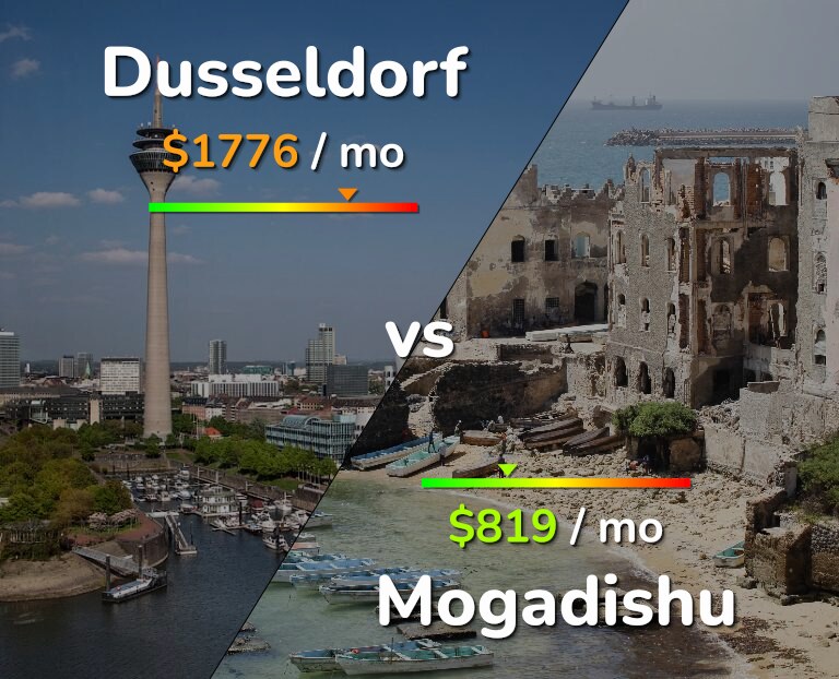 Cost of living in Dusseldorf vs Mogadishu infographic