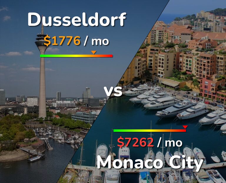Cost of living in Dusseldorf vs Monaco City infographic