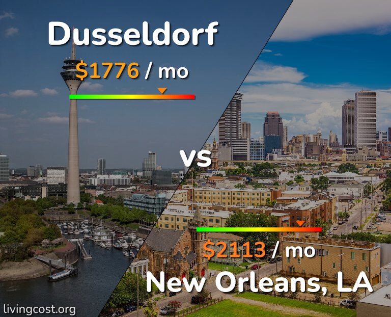 Cost of living in Dusseldorf vs New Orleans infographic