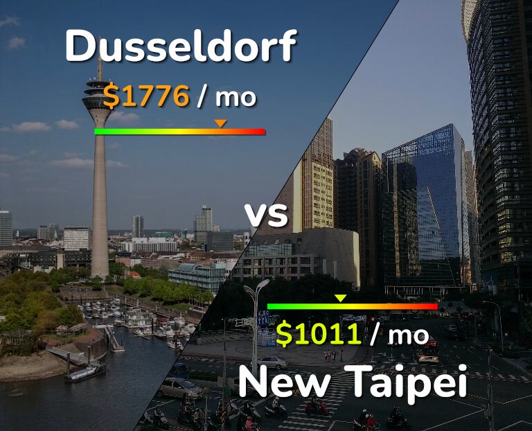 Cost of living in Dusseldorf vs New Taipei infographic