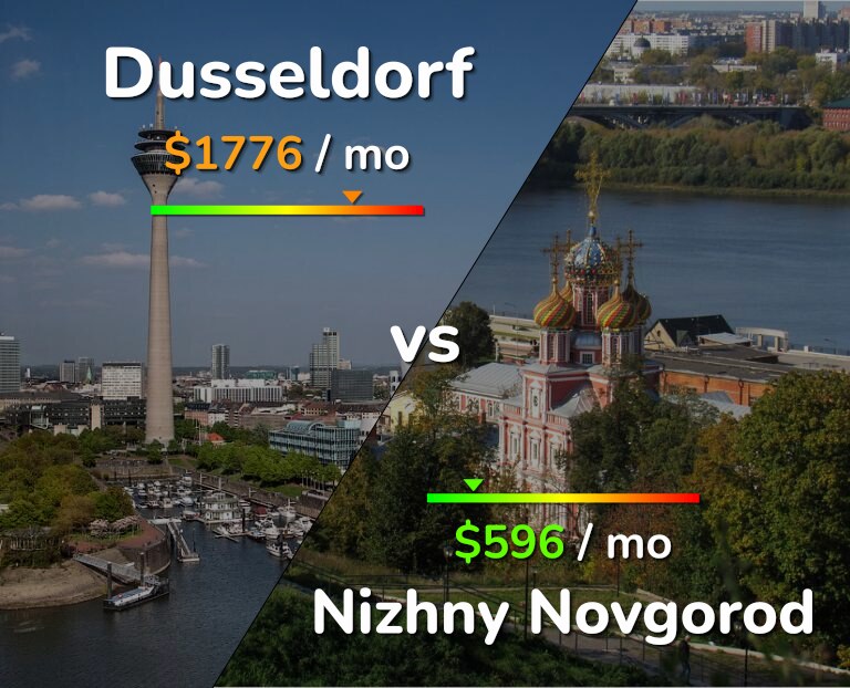 Cost of living in Dusseldorf vs Nizhny Novgorod infographic