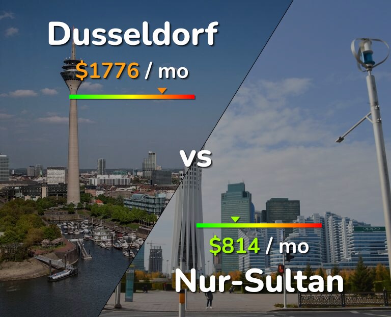 Cost of living in Dusseldorf vs Nur-Sultan infographic