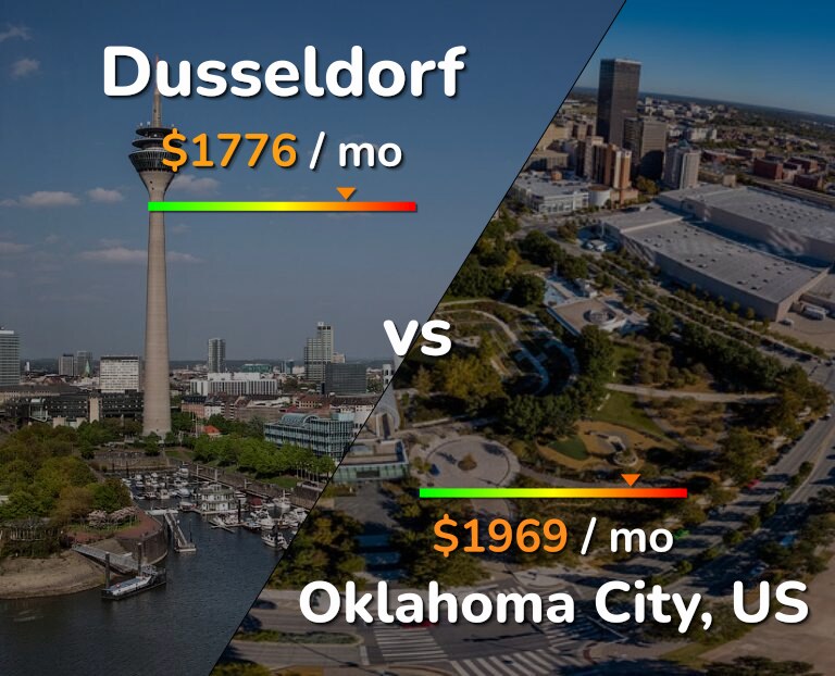 Cost of living in Dusseldorf vs Oklahoma City infographic