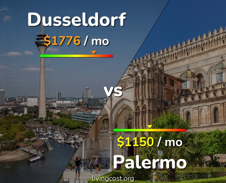 Cost of living in Dusseldorf vs Palermo infographic