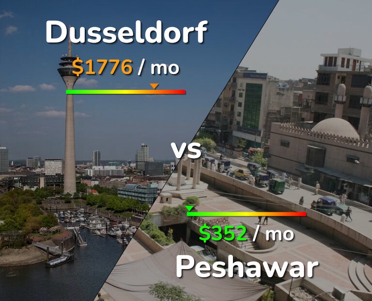 Cost of living in Dusseldorf vs Peshawar infographic