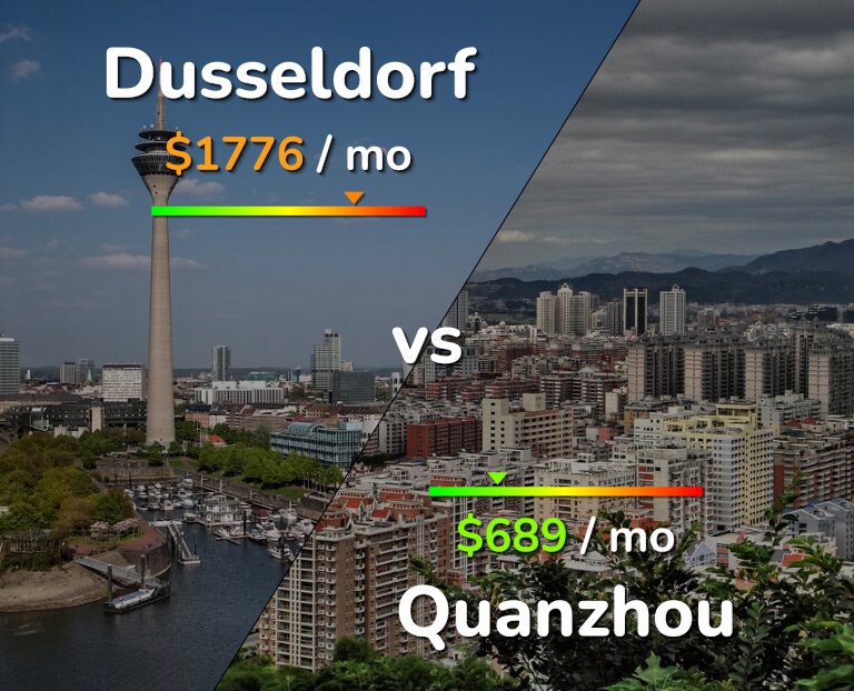 Cost of living in Dusseldorf vs Quanzhou infographic