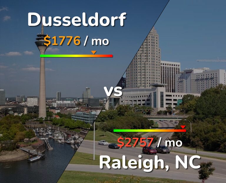 Cost of living in Dusseldorf vs Raleigh infographic
