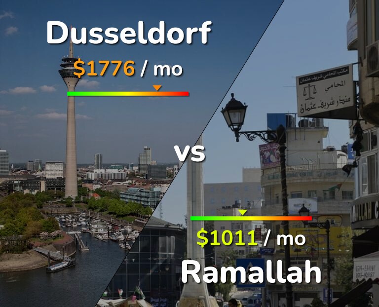 Cost of living in Dusseldorf vs Ramallah infographic