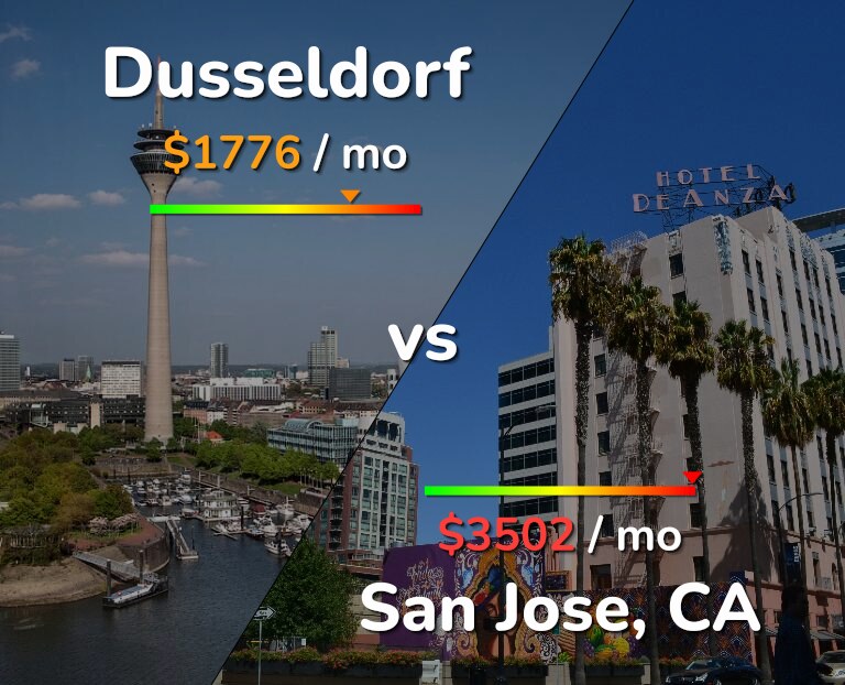 Cost of living in Dusseldorf vs San Jose, United States infographic