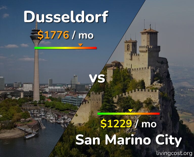 Cost of living in Dusseldorf vs San Marino City infographic