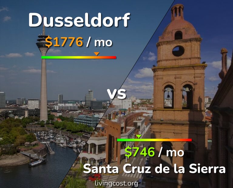 Cost of living in Dusseldorf vs Santa Cruz de la Sierra infographic
