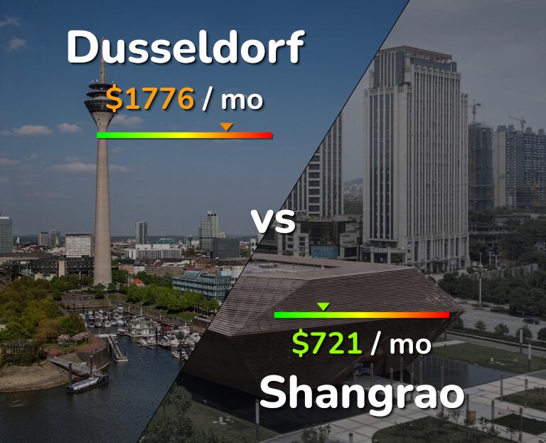 Cost of living in Dusseldorf vs Shangrao infographic