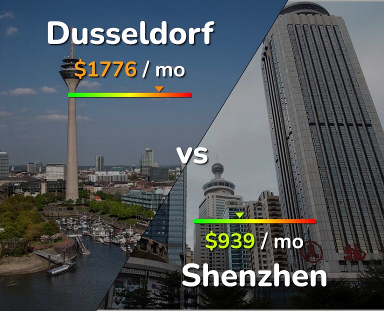 Cost of living in Dusseldorf vs Shenzhen infographic