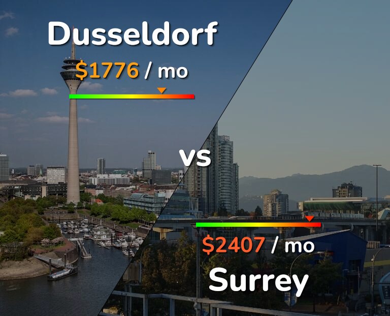 Cost of living in Dusseldorf vs Surrey infographic