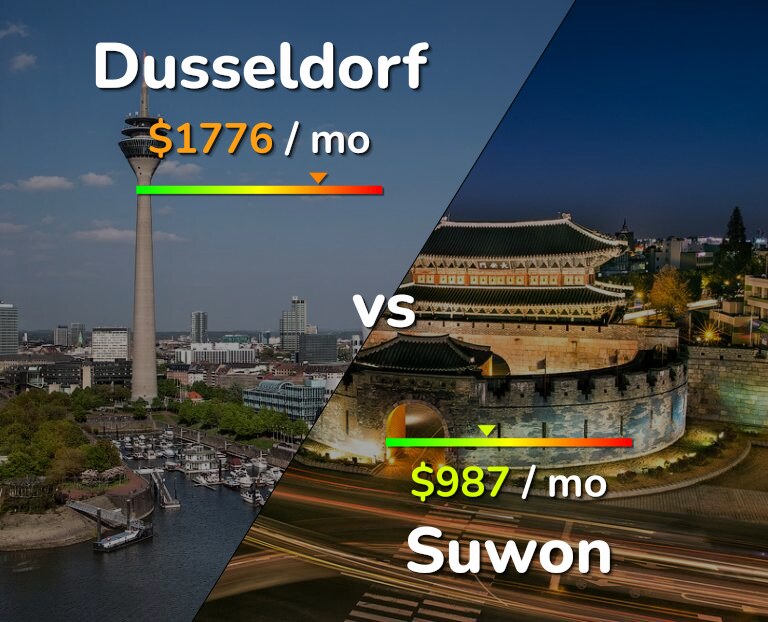 Cost of living in Dusseldorf vs Suwon infographic