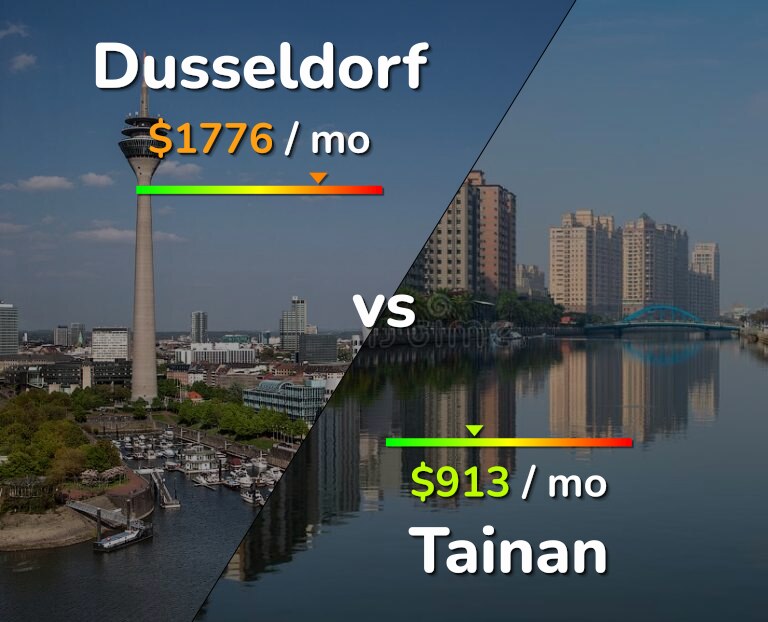 Cost of living in Dusseldorf vs Tainan infographic