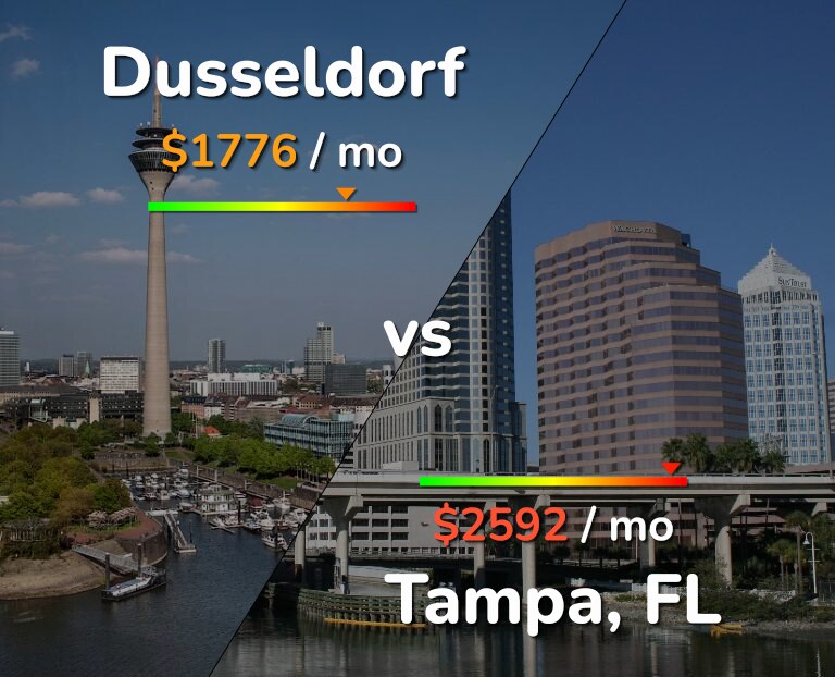 Cost of living in Dusseldorf vs Tampa infographic