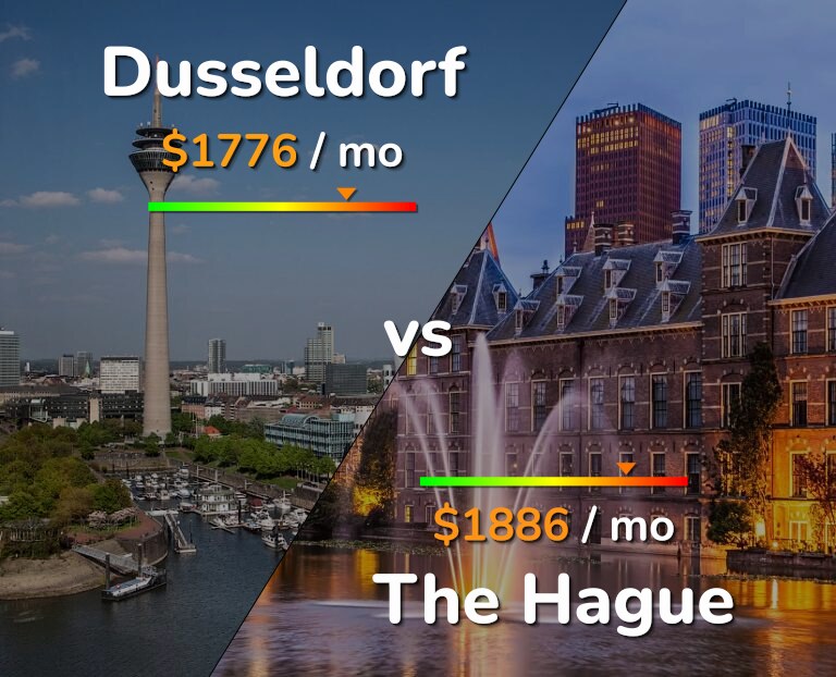 Cost of living in Dusseldorf vs The Hague infographic
