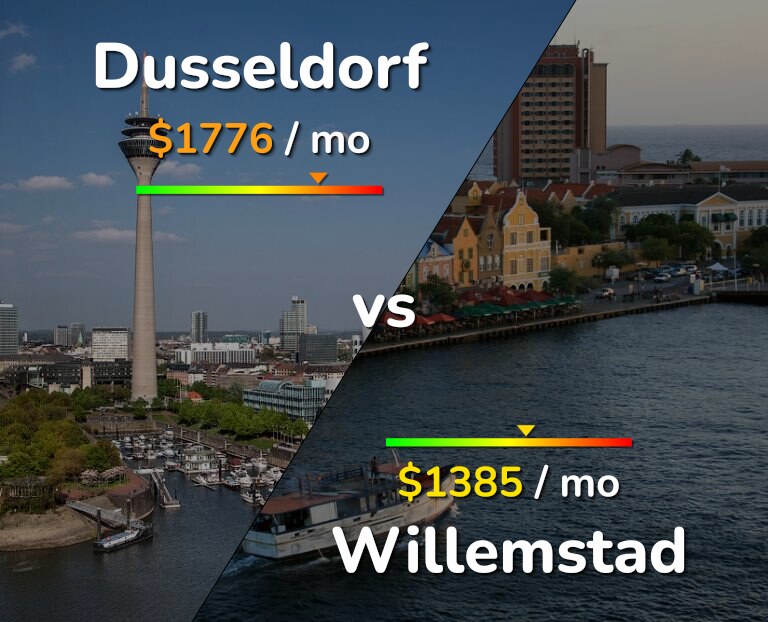 Cost of living in Dusseldorf vs Willemstad infographic