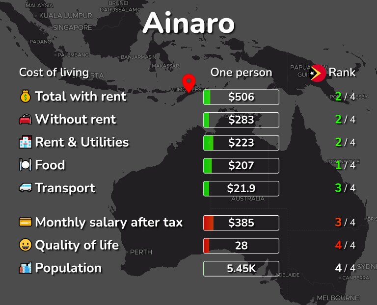 Cost of living in Ainaro infographic