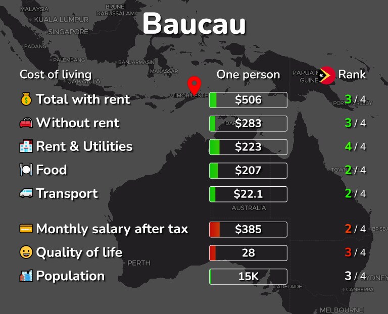 Cost of living in Baucau infographic