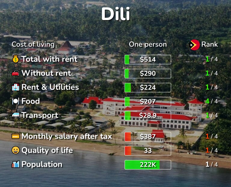 Cost of living in Dili infographic