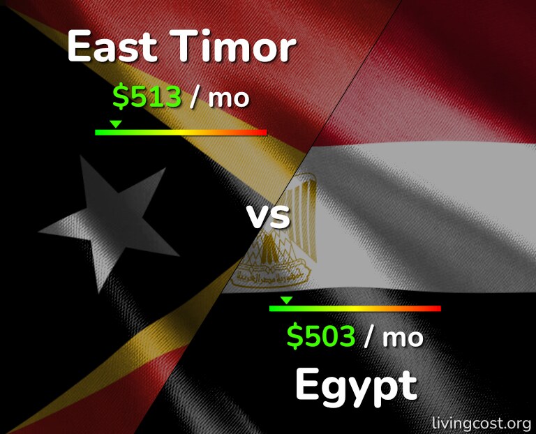 Cost of living in East Timor vs Egypt infographic