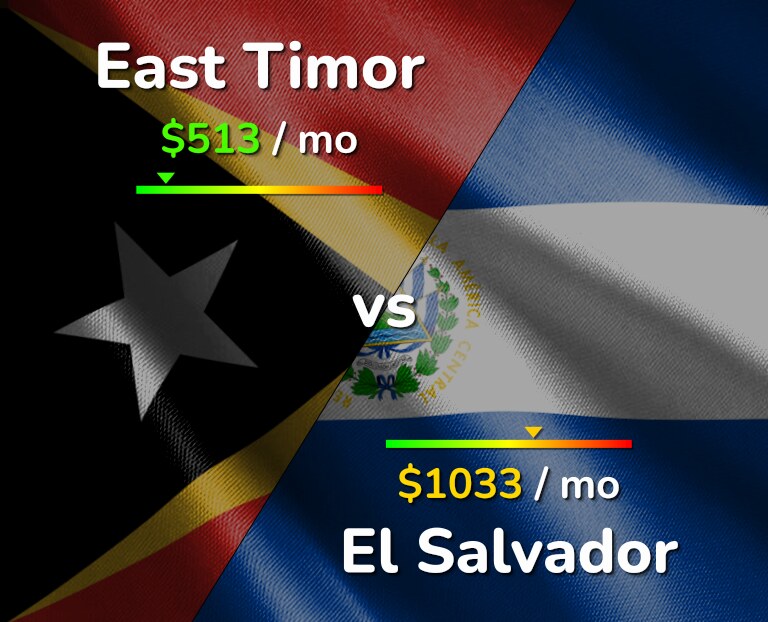 Cost of living in East Timor vs El Salvador infographic