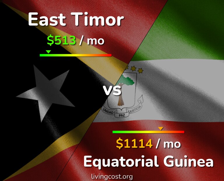Cost of living in East Timor vs Equatorial Guinea infographic