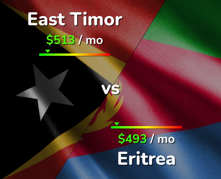 Cost of living in East Timor vs Eritrea infographic