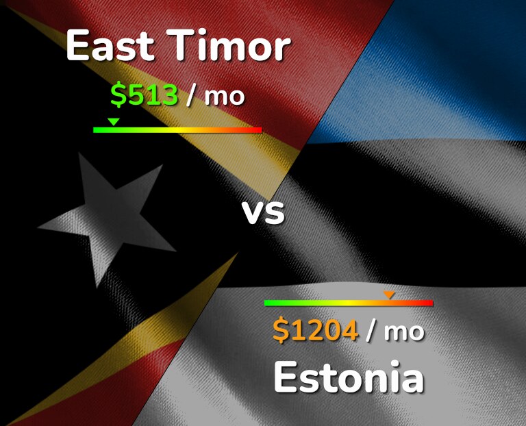 Cost of living in East Timor vs Estonia infographic