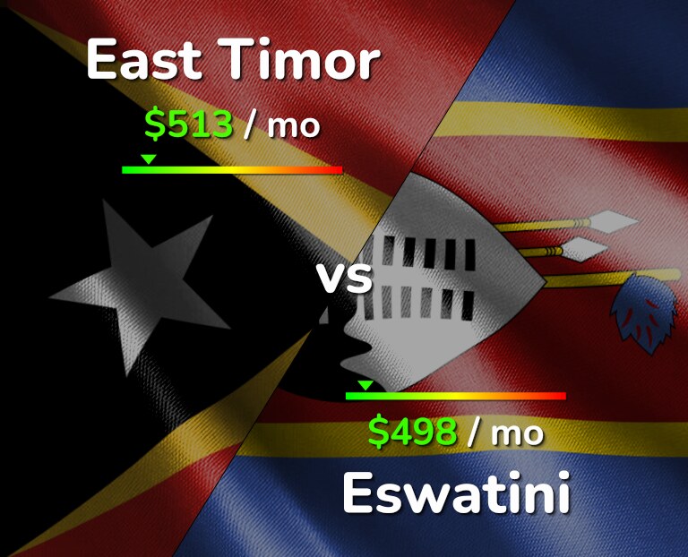 Cost of living in East Timor vs Eswatini infographic