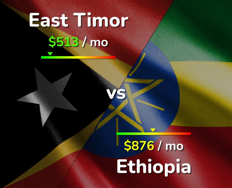 Cost of living in East Timor vs Ethiopia infographic