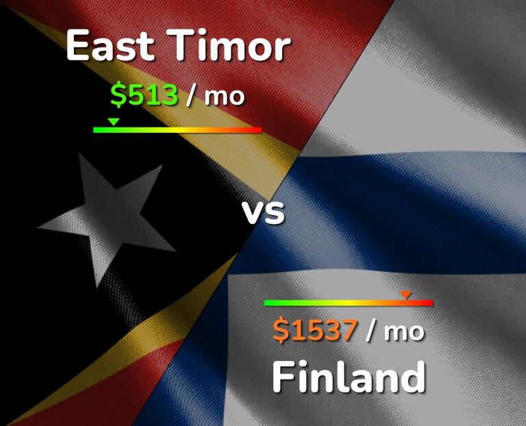 Cost of living in East Timor vs Finland infographic