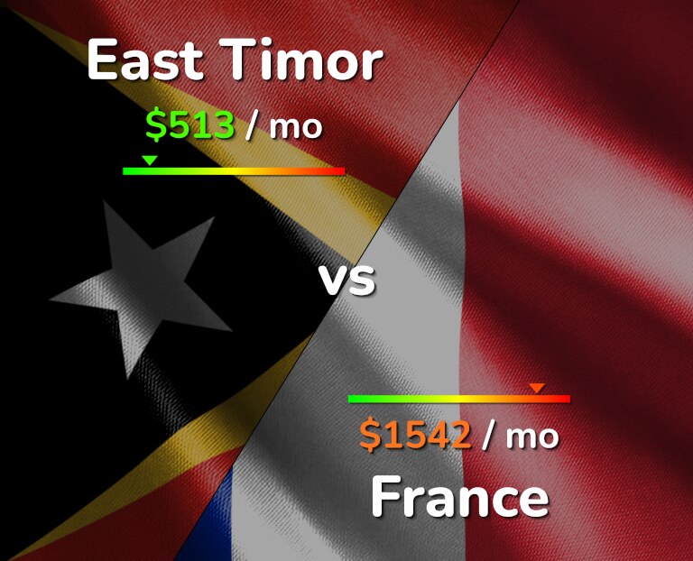 Cost of living in East Timor vs France infographic