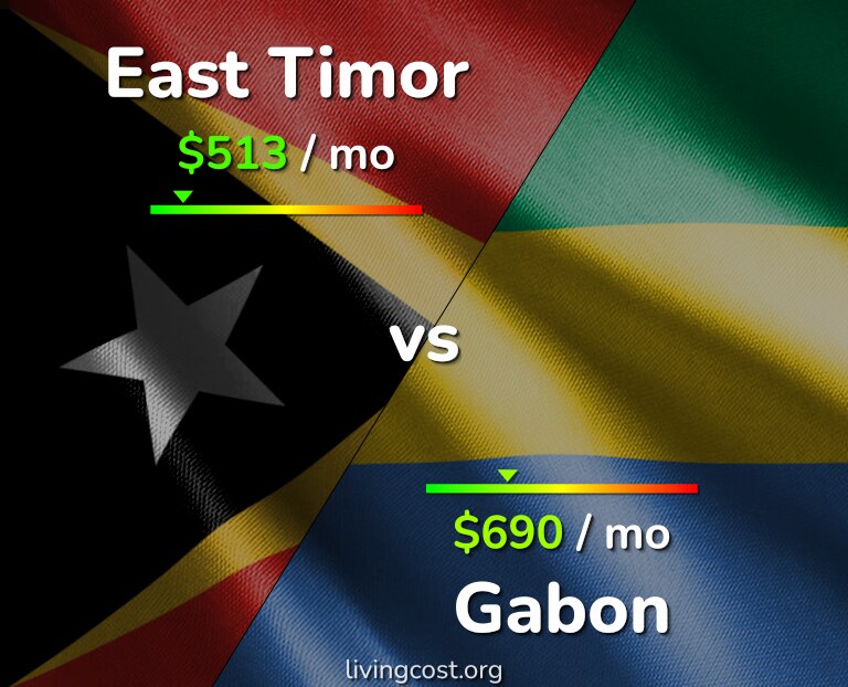 Cost of living in East Timor vs Gabon infographic
