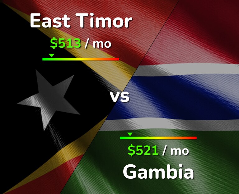 Cost of living in East Timor vs Gambia infographic