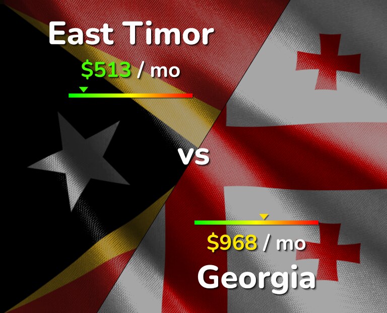 Cost of living in East Timor vs Georgia infographic