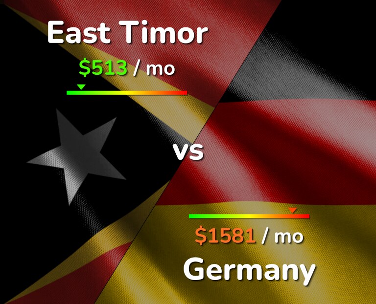 Cost of living in East Timor vs Germany infographic