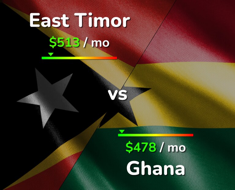 Cost of living in East Timor vs Ghana infographic