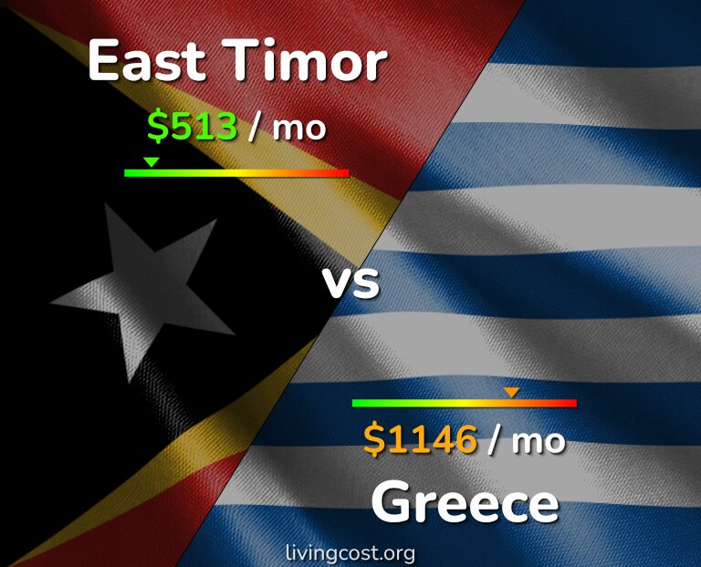 Cost of living in East Timor vs Greece infographic