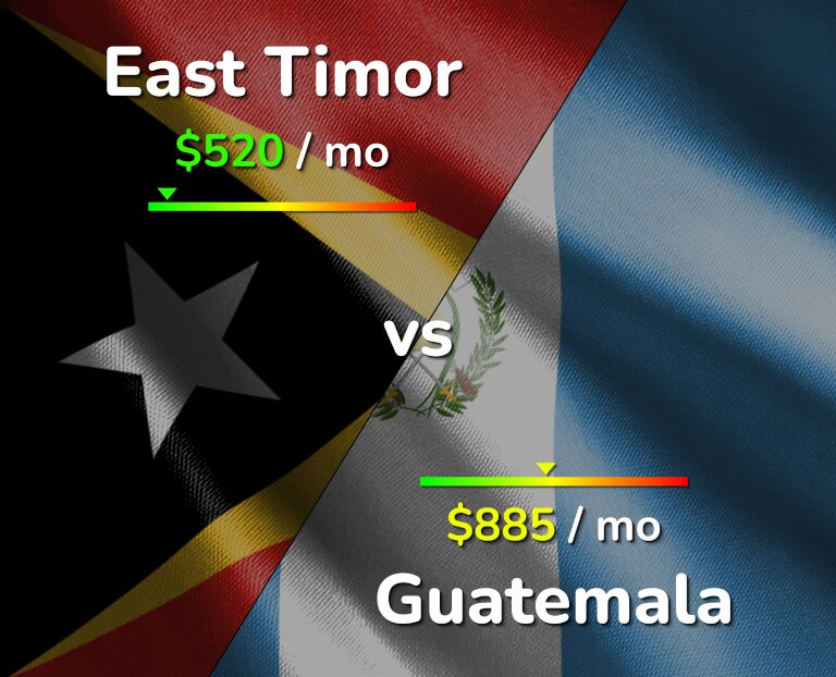 Cost of living in East Timor vs Guatemala infographic