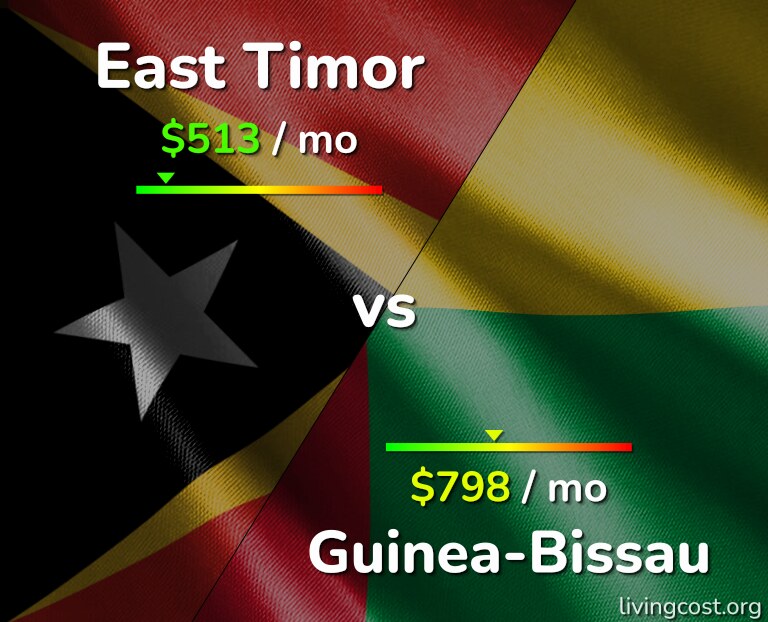 Cost of living in East Timor vs Guinea-Bissau infographic