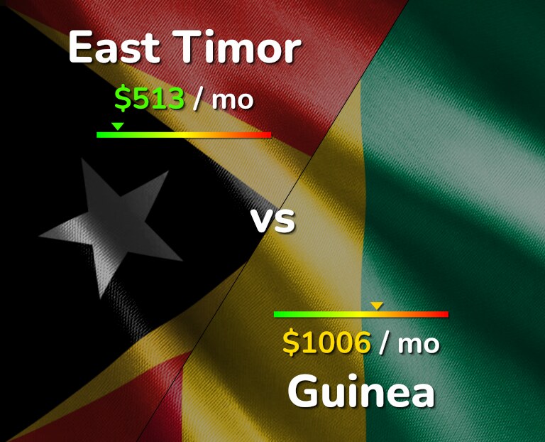 Cost of living in East Timor vs Guinea infographic