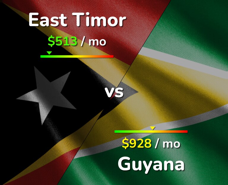 Cost of living in East Timor vs Guyana infographic