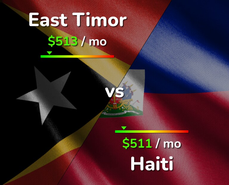 Cost of living in East Timor vs Haiti infographic